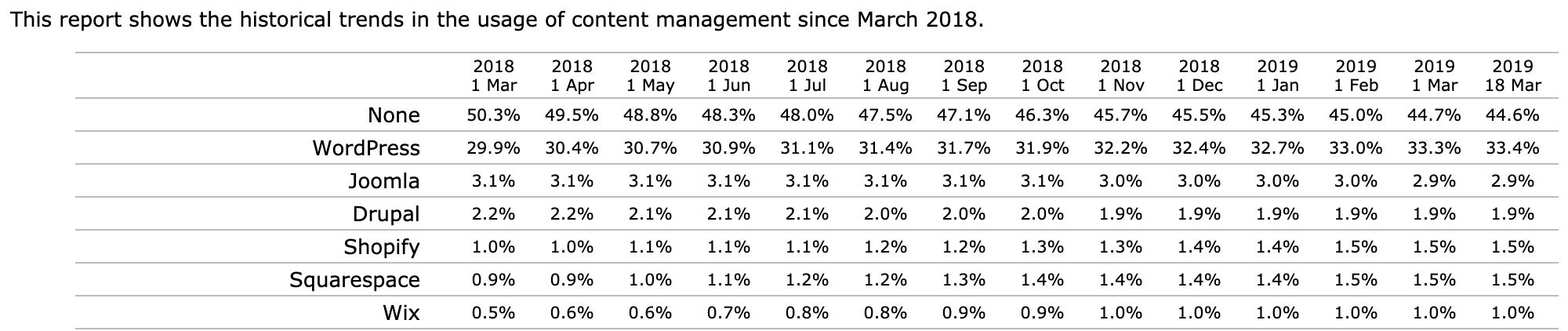 usage of CMS since 2018-2019